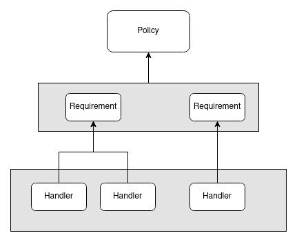 Policies, requirements and handlers
