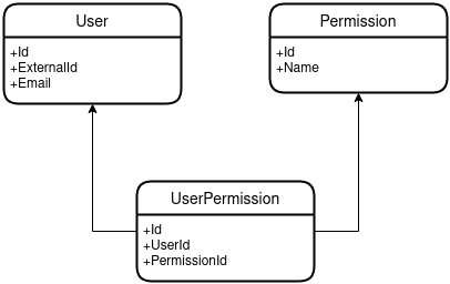 Entities for a simple permission-based authorization