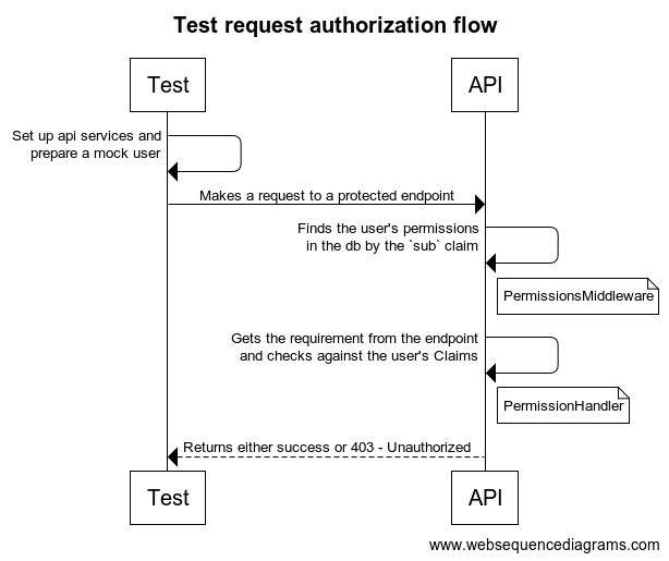 Flow of testing a protected endpoint